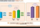 Ekonomi Banten Triwulan IV 2025 Tumbuh 5,64 Persen, Investasi dan Infrastruktur Jadi Pendorong