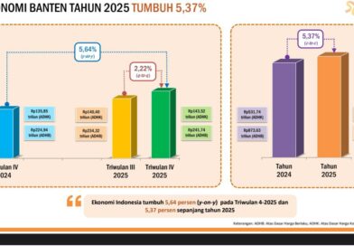 Ekonomi Banten Triwulan IV 2025 Tumbuh 5,64 Persen, Investasi dan Infrastruktur Jadi Pendorong